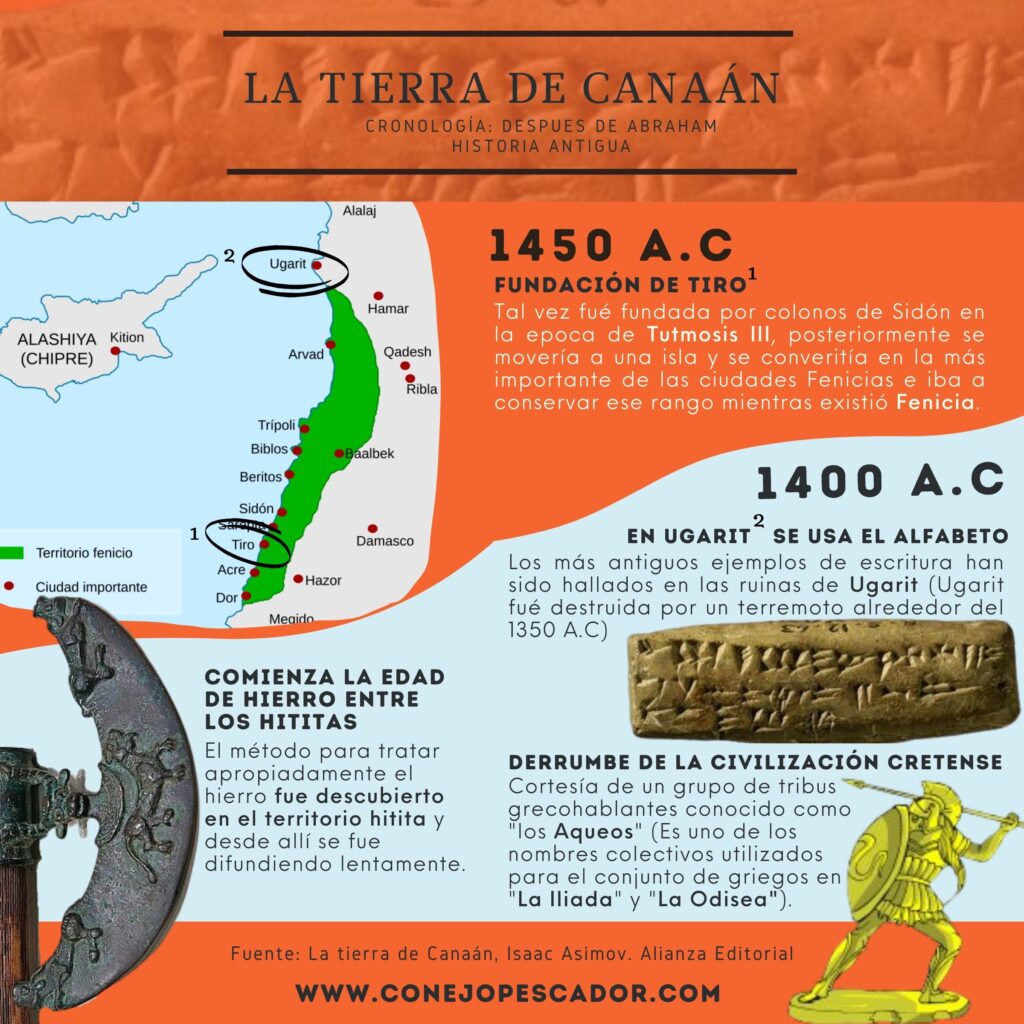 Visualización gráfica del período 1450 a.C. a 1400 a.C. en Canaán, inspirada en 'La Tierra de Canaán' de Isaac Asimov, mostrando el desarrollo y desafíos de los fenicios, incluyendo la caída de Tiro.