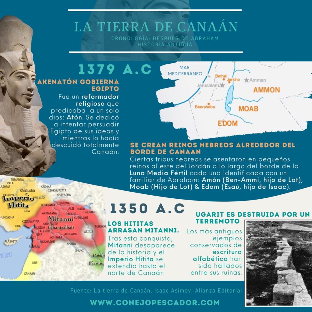 Gráfico de línea de tiempo del período entre 1379 a.C. y 1350 a.C., basado en 'La Tierra de Canaán' de Isaac Asimov, centrado en Akenatón y las implicaciones de sus reformas religiosas en Egipto y Canaán.