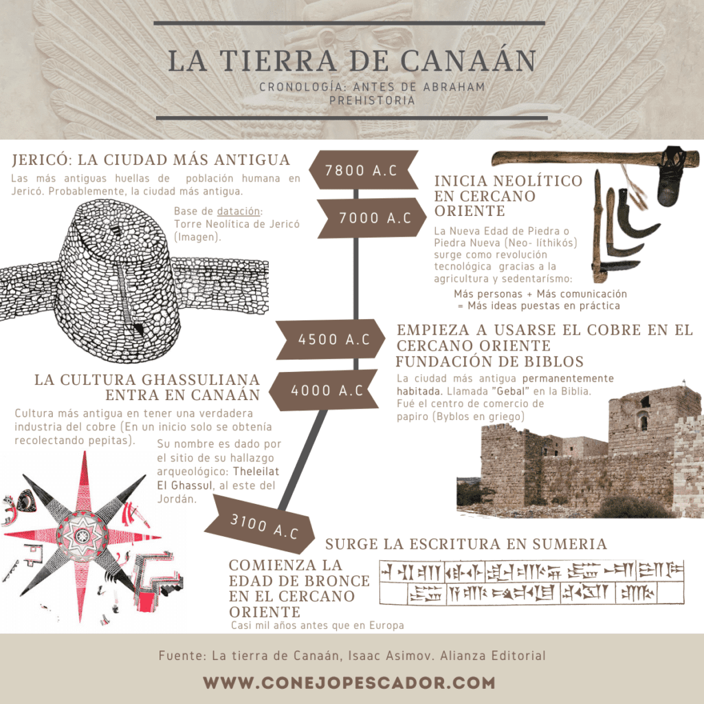 Gráfico de línea de tiempo basado en 'La Tierra de Canaán' de Isaac Asimov, mostrando el período Neolítico en Canaán desde 7800 a.C. hasta 3100 a.C., con énfasis en los primeros asentamientos y desarrollos.