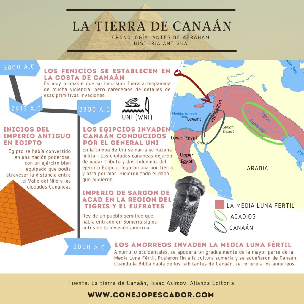 Línea de tiempo que representa el período de 3000 a.C. a 2000 a.C. en Canaán, según 'La Tierra de Canaán' de Isaac Asimov, destacando conquistas e invasiones, el Imperio Antiguo de Egipto y los fenicios.