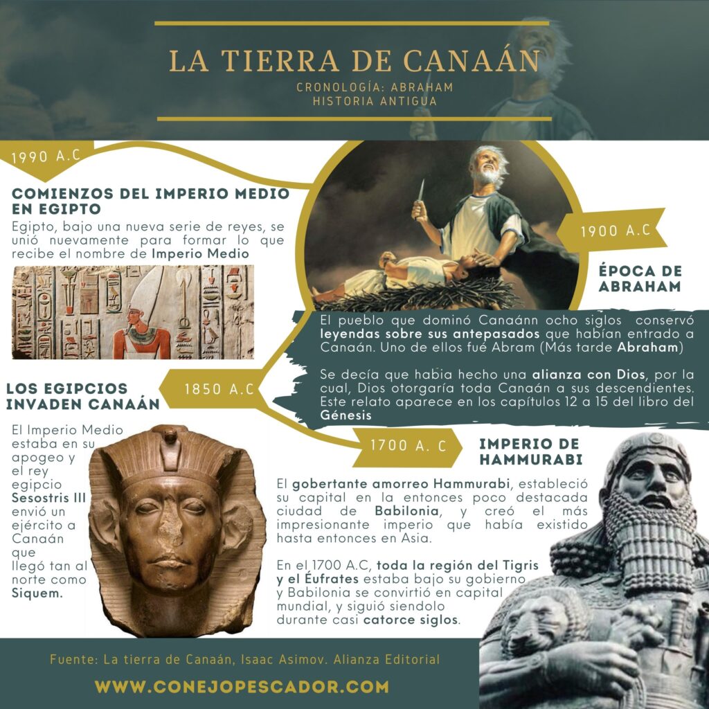 Línea de tiempo que representa el período de 1990a.C. a 1700a.C. en Canaán, según 'La Tierra de Canaán' de Isaac Asimov, destacando Canaán en tiempos de Abraham.