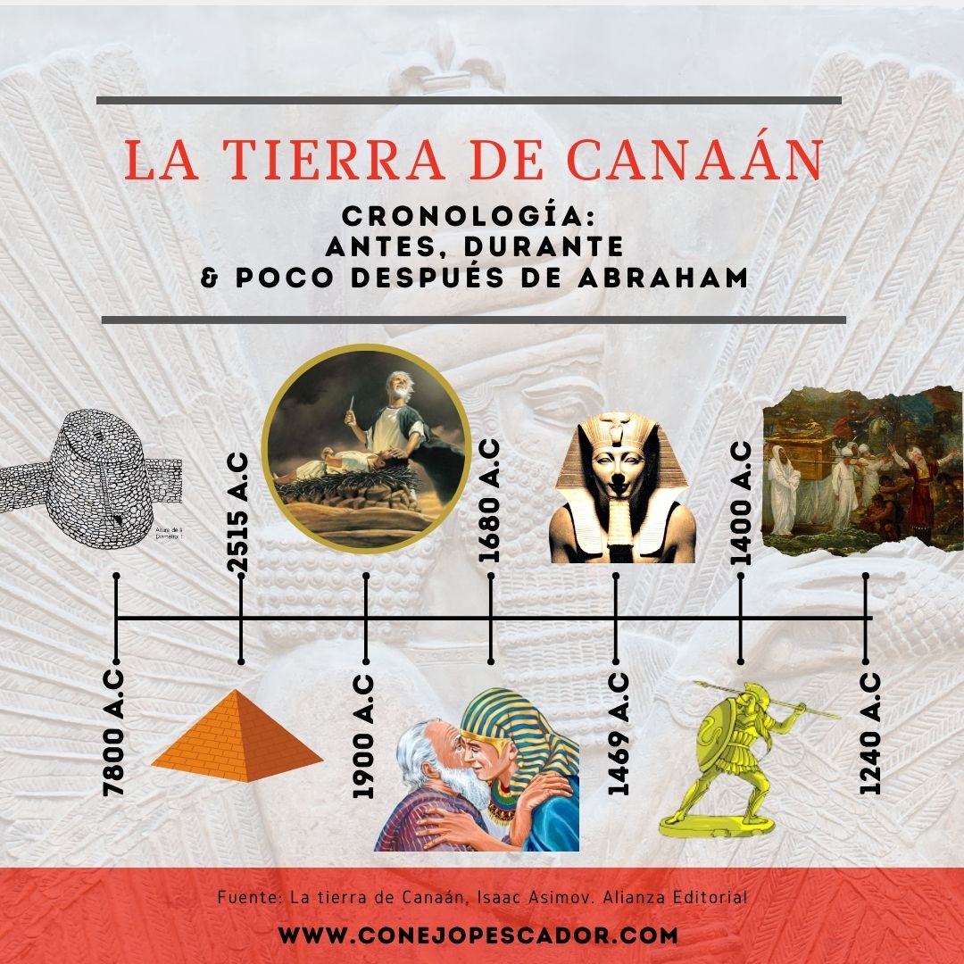 Linea del tiempo canaan