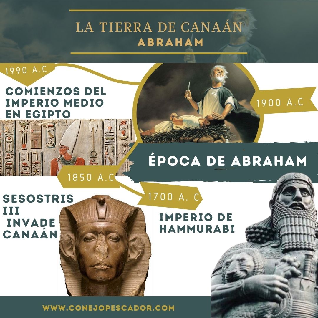 Línea de tiempo que representa el período de 1990a.C. a 1700a.C. en Canaán, según 'La Tierra de Canaán' de Isaac Asimov, destacando Canaán en tiempos de Abraham.